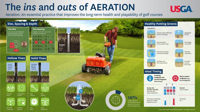 The Necessary Disruption of Aerated Greens