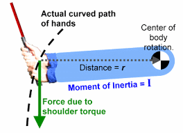 Understanding the Moment of Inertia in Golf: Elevate Your Game with the Power of Physics