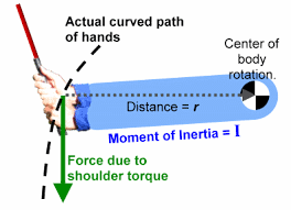 Moment of Inertia Golf